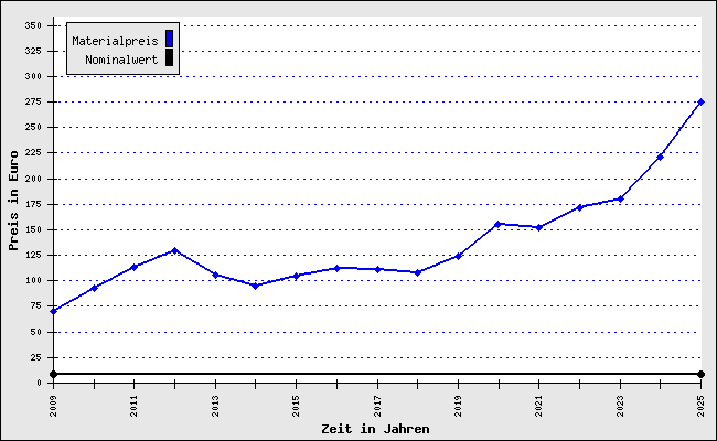 Wertentwicklung
