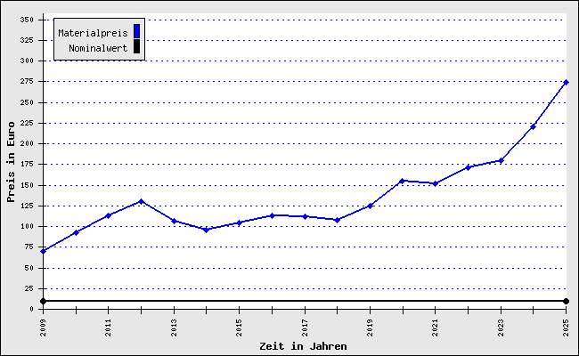 Wertentwicklung