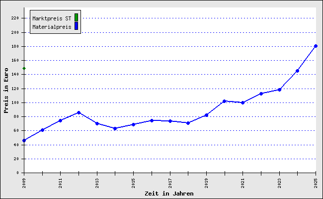 Wertentwicklung