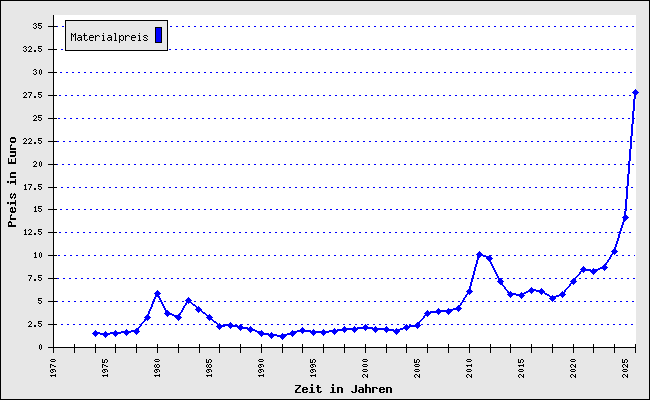 Wertentwicklung